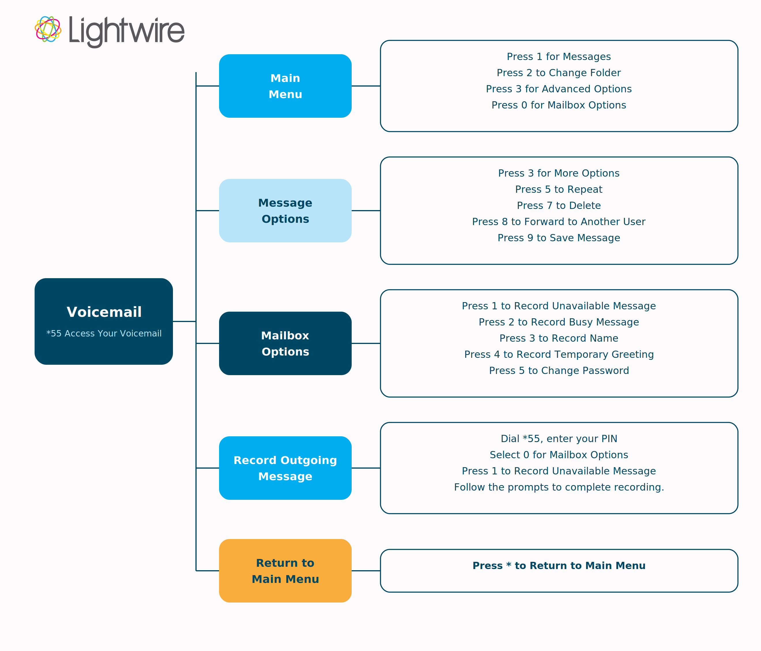 lightwire-voicemail-quick-reference.png